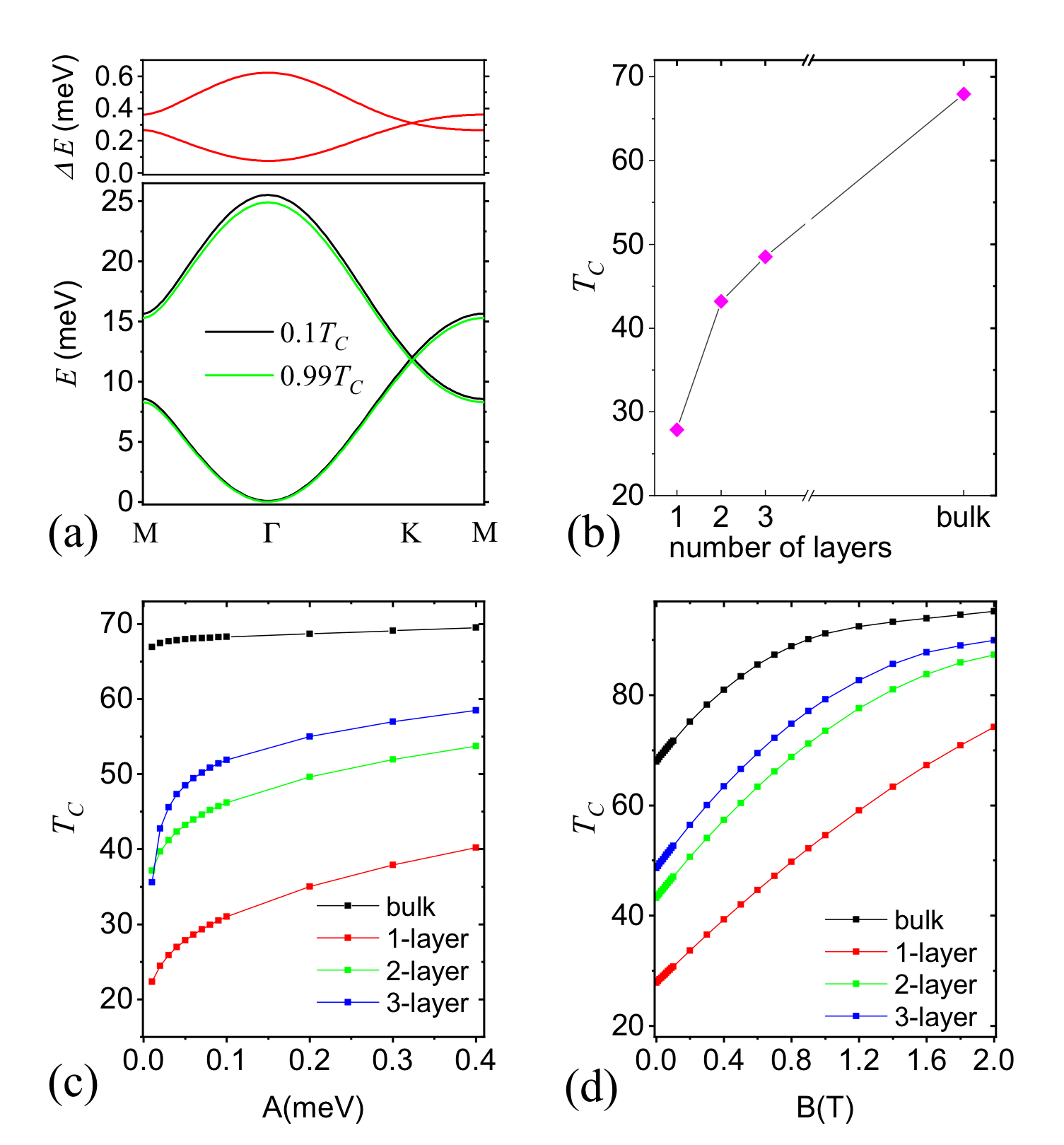 SRSWT results for Cr$_2$Ge$_2$Te$_6$. (a) Renormalized spin-wave spectrum of the monolayer at temperatures $0.1T_C$ and $0.99T_C$ is plotted with black and green lines in lower panel. The difference of the black and green lines, $\Delta E$, is plotted in upper panel. (b) Layer dependence of the critical temperature. Strong dimensionality effect is observed from 2D to bulk, with critical temperature ranging from about $27.8$K to $68$K. (c) Single-ion anisotropy dependence of the critical temperature at zero magnetic field. In low dimensions, critical temperature sensitively depends on the value of anisotropy. (d) Magnetic field dependence of the critical temperature, at single-ion anisotropy $A=0.05$~meV. The non-zero value of $A$ cuts off the sharp dependence of $    c$ on $B$ at the low-field side.