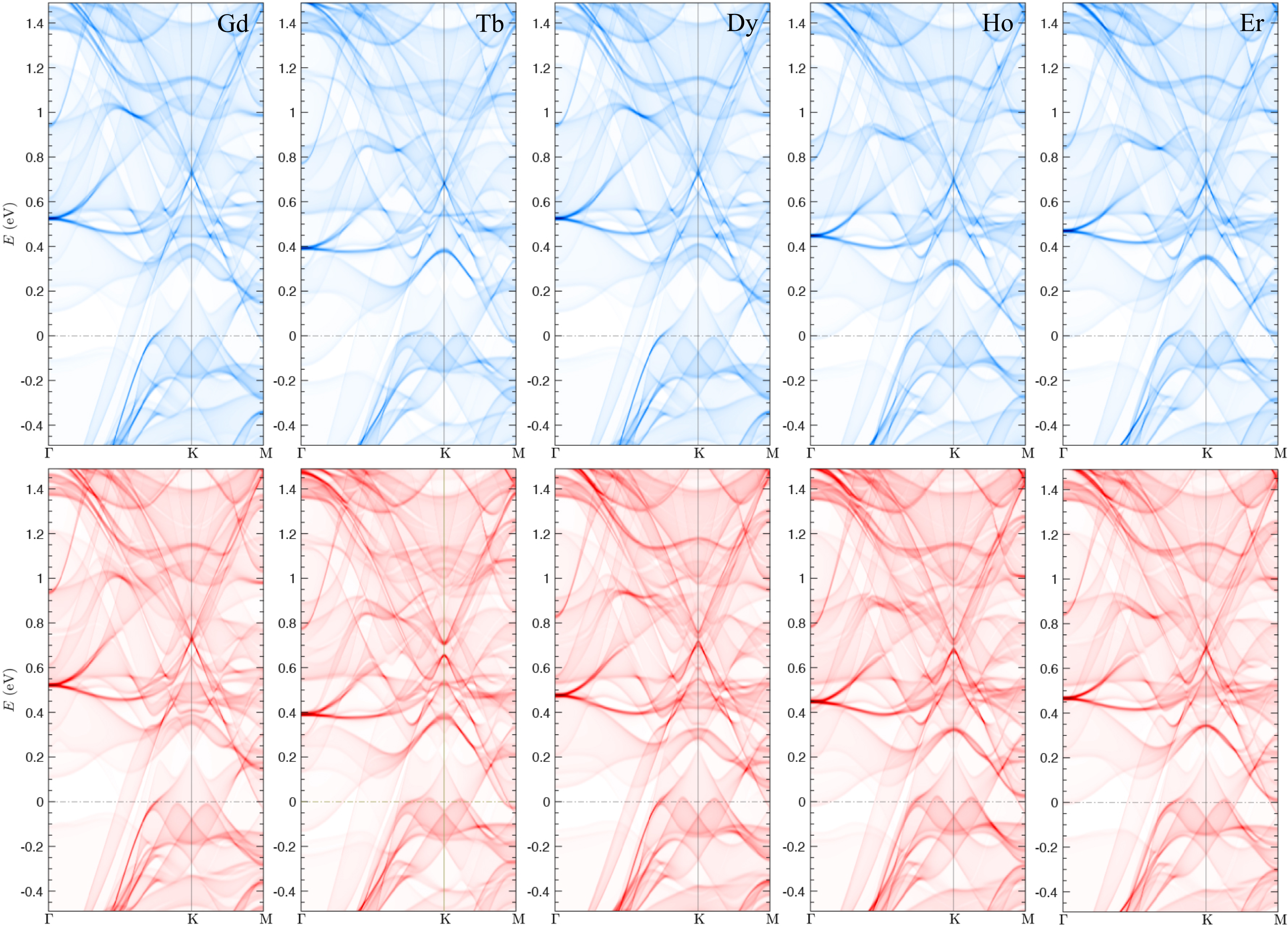 The band structures projected on surface BZ near the Fermi level in $R$Mn$_6$Sn$_6$ with $R=$ Gd, Tb, Dy, Ho, and Er, calculated without (in blue) and with (in red) SOC. For the SOC cases, the spin quantization axis directions are set to be along the easy direction of each compound. More specifically, $\theta_\text{Gd}=90$ (Degree), $\theta_\text{Tb}=0$ (Degree), $\theta_\text{Dy}=45$ (Degree), $\theta_\text{Ho}=49$ (Degree), and $\theta_\text{Er}=90$ (Degree).