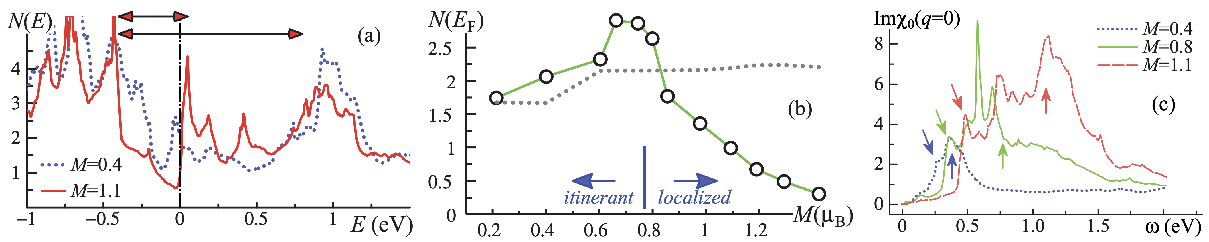 (a) $N(E)$ is shown in units of eV$^{-1}$ per cell containing one Fe atom in CaFe$_2$As$_2$. Data are shown for $M = 0.4$ μB and 1.1 μB. Both kinds of transitions are reflected in peaks in $\chi_0 (q = 0, \omega)$, shown in panel (c) for $M$=0.4 μB , 0.8 μB , and 1.1 μB . (b) $N(E_\text{F})$ is shown as a function of moment $M$. The blue vertical bar denotes the experimental moment. It also approximately demarcates the transition from itinerant to localized behavior. (c) The bare susceptibility $\chi_0(q = 0,\omega)$ is in the same units. The text discusses the significance of the arrows in panels (a) and (c).