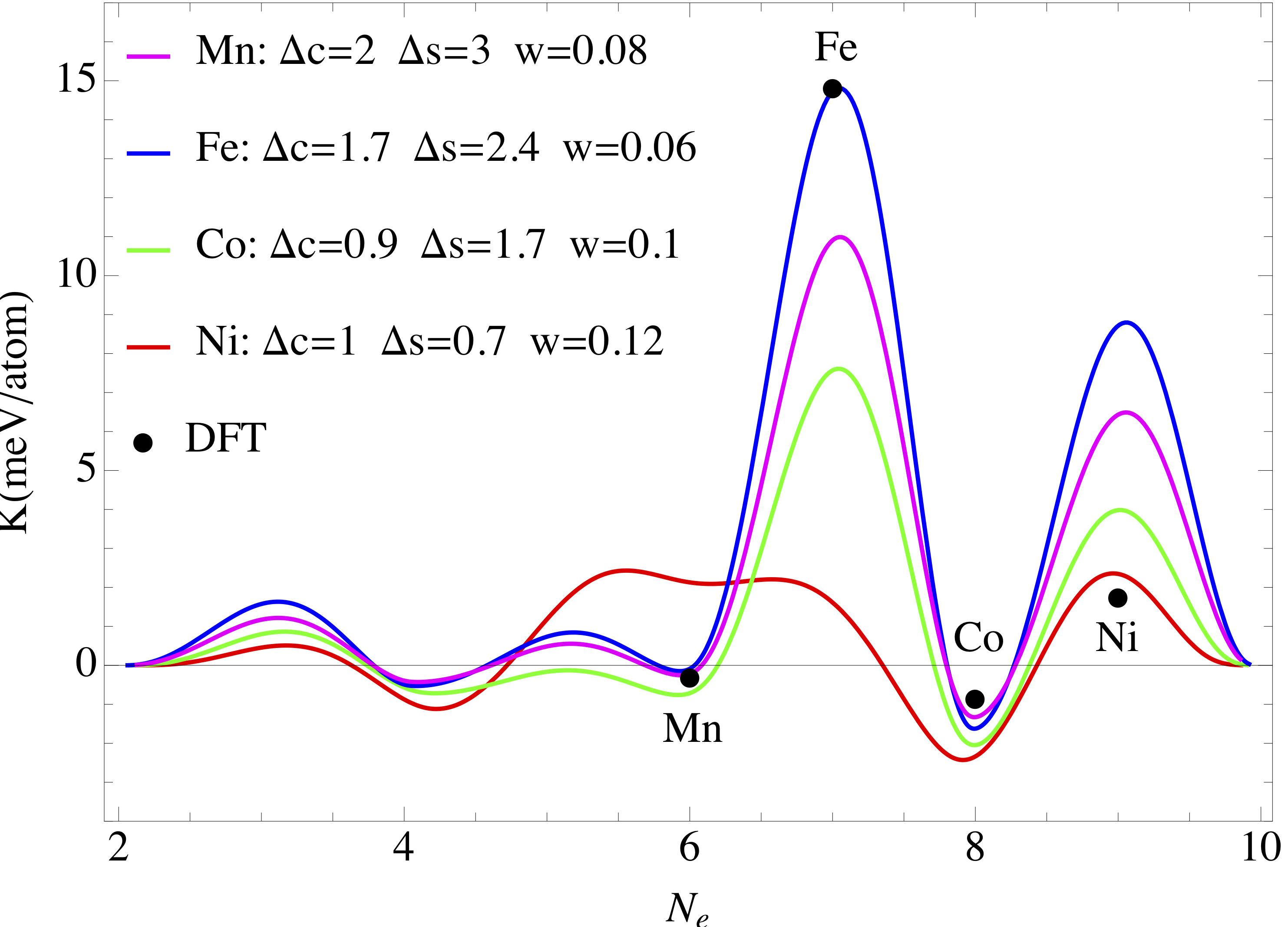 Magnetocrystalline anisotropy energy as a function of $T$ in  Li$_{2}$[(Li$_{0.5}T_{0.5}$)N] for different $T$ elements