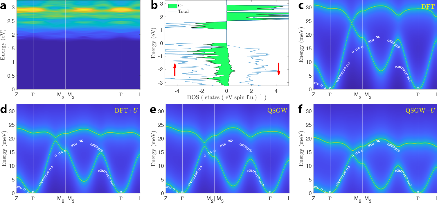 Stoner excitations and spinwave excitations calculated from $Im[\chi_{0}( {\bf q}, \omega )]$ and $Im[\chi( {\bf q}, \omega )]$ in Rhobohedral CrI$_3$. Electron correlations beyond DFT are needed to better describe the magnetic interactions and excitations.