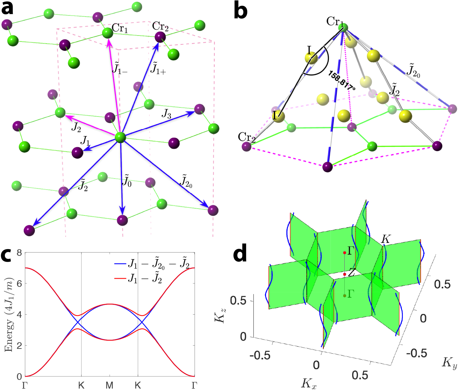 \textbf{Exchange parameters, SW spectra and nodal lines calculated using linear spinwave theory.} \textbf{a} Pair exchange parameters for the first few neighbors in R-CrI$_3$. \textbf{b} Atomic configurations around the exchange paths of $\tilde{J}_{2_0}$ and $\tilde{J}_2$. AFM $\tilde{J}_{2}$ corresponds to a Cr-I-I-Cr super-superexchange coupling. \textbf{c} SW spectra along the $\Gamma$--$K$--$M$ path calculated within a $J_1$--$\tilde{J}_{2}$--$\tilde{J}_{2_0}$ ($\tilde{J}_{2}=\tilde{J}_{2_0}={J}_{1}/12$) model and a  $J_1$--$\tilde{J}_{2}$ ($\tilde{J}_{2}={J}_{1}/6$)  model. \textbf{d} Dirac nodal lines, where the magnon bands cross, wind around the $K$-point and along the $\hat{k}_{z}$ direction; the exchange parameters calculated in QSGW$+U$ are used.