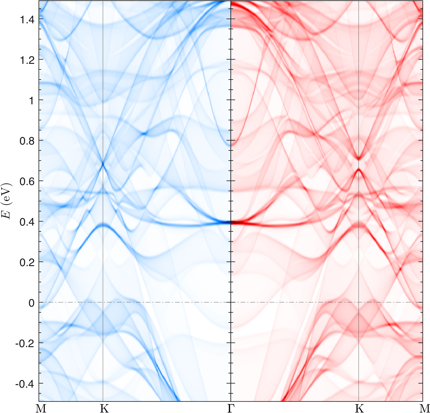 Left: The band structures projected on surface BZ near the Fermi level in TbMn$_6$Sn$_6$. Right: $k$-resolved MAE and Fermi surface contour in CoPt for $k_z=0$ calculated in TB. Red (blue) color indicates positive (negative) contributions to MAE. (a) $k$-resolved MAE calculated via the magnetic force theorem. (b) Fermi surface contour plot. (c) Symmetrized $k$-resolved MAE. (d) Symmetrized $k$-resolved MAE calculated via perturbation theory.